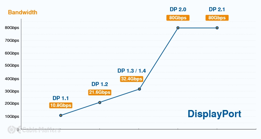 DisplayPort 2.1 Bandwidth Chart